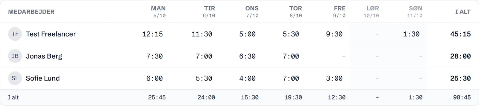 Teamoverblikket med timer pr. medarbejder og dag for en uge.